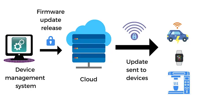 IoT Devices Management